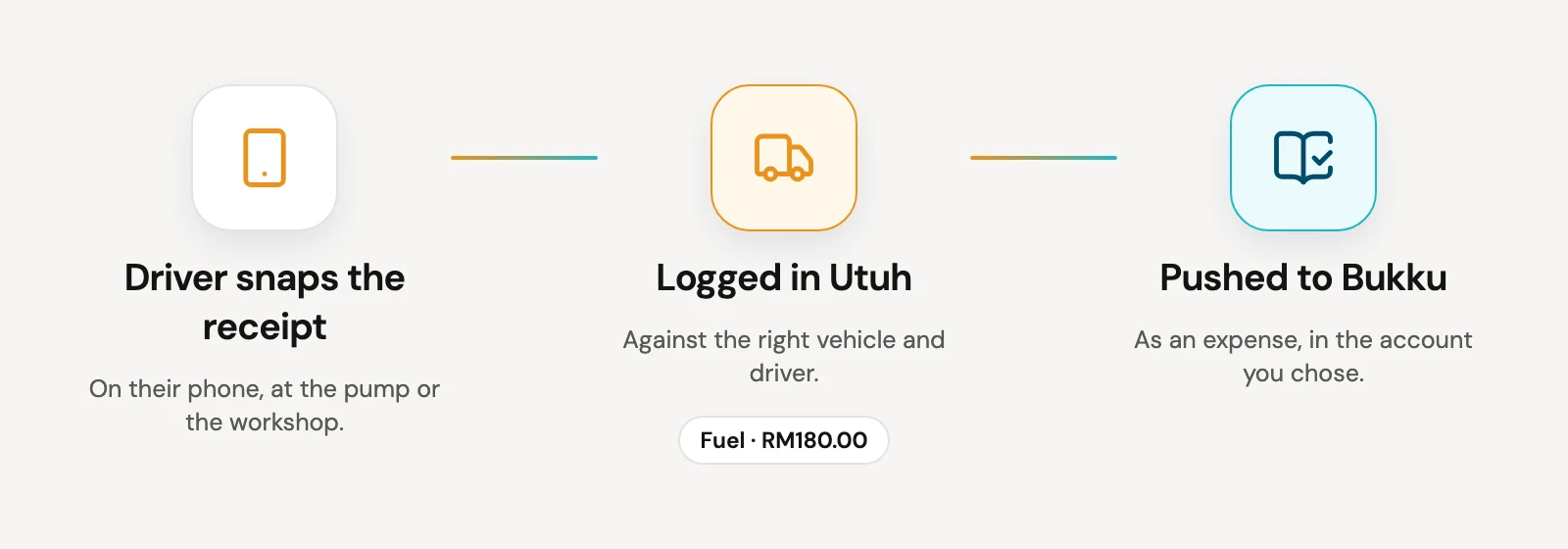 A fuel receipt goes from the driver's phone to Utuh, then into Bukku as an expense